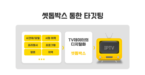 디지털에서 배운 타기팅, TV 광고에서 뽐내기