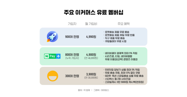 이커머스가 멤버십에 꽂힌 이유 🎯