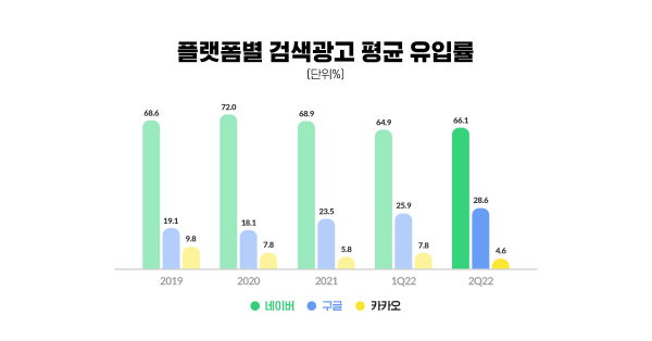 어느새 검색광고 25% 장악한 구글