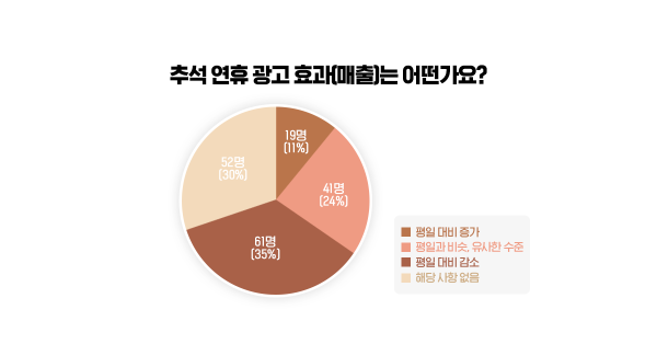 추석 연휴에 광고를 집행해야 할까요?