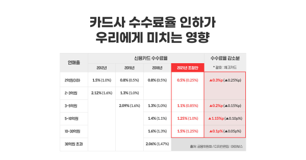 3년 만에 또 내린다! 💳